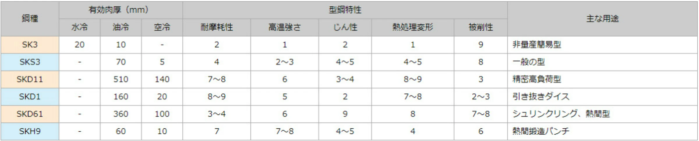 代表的な金型鋼