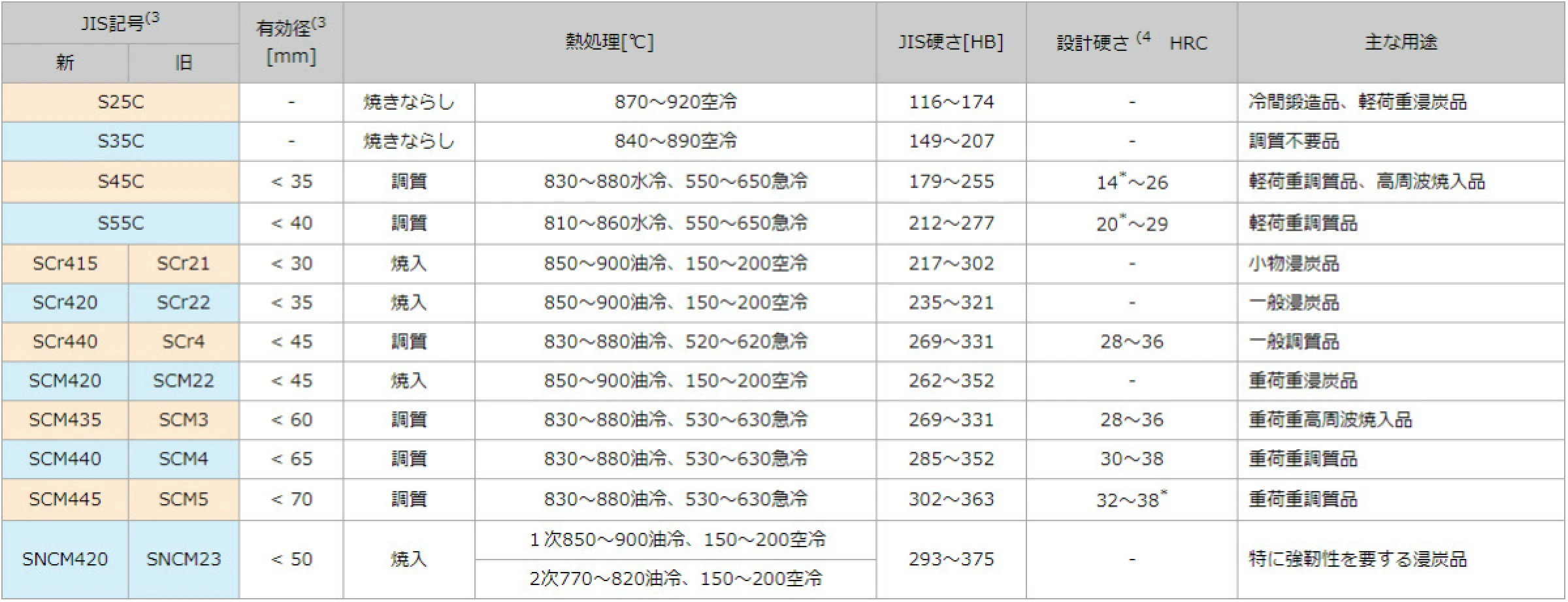 代表的な機械構造用鋼