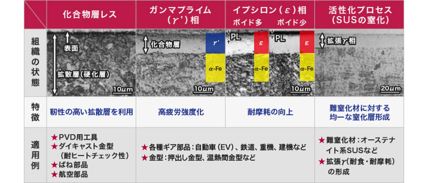高度な化合物相制御により最高品質を実現