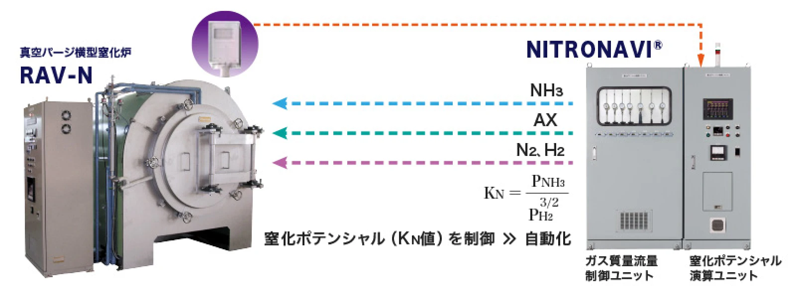 リアルタイム雰囲気自動制御により<br />高い品質精度を実現(低ばらつき)