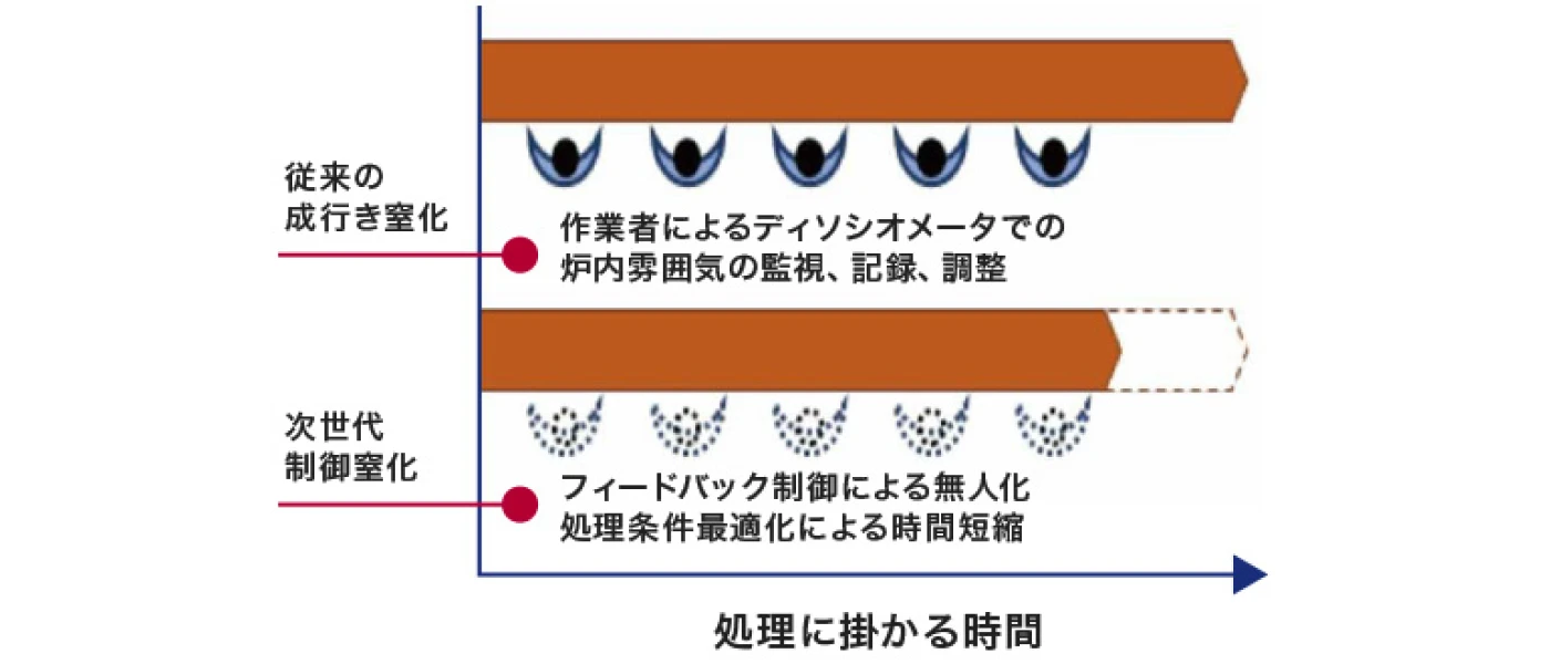 工数の削減、省人・省力操業を実現